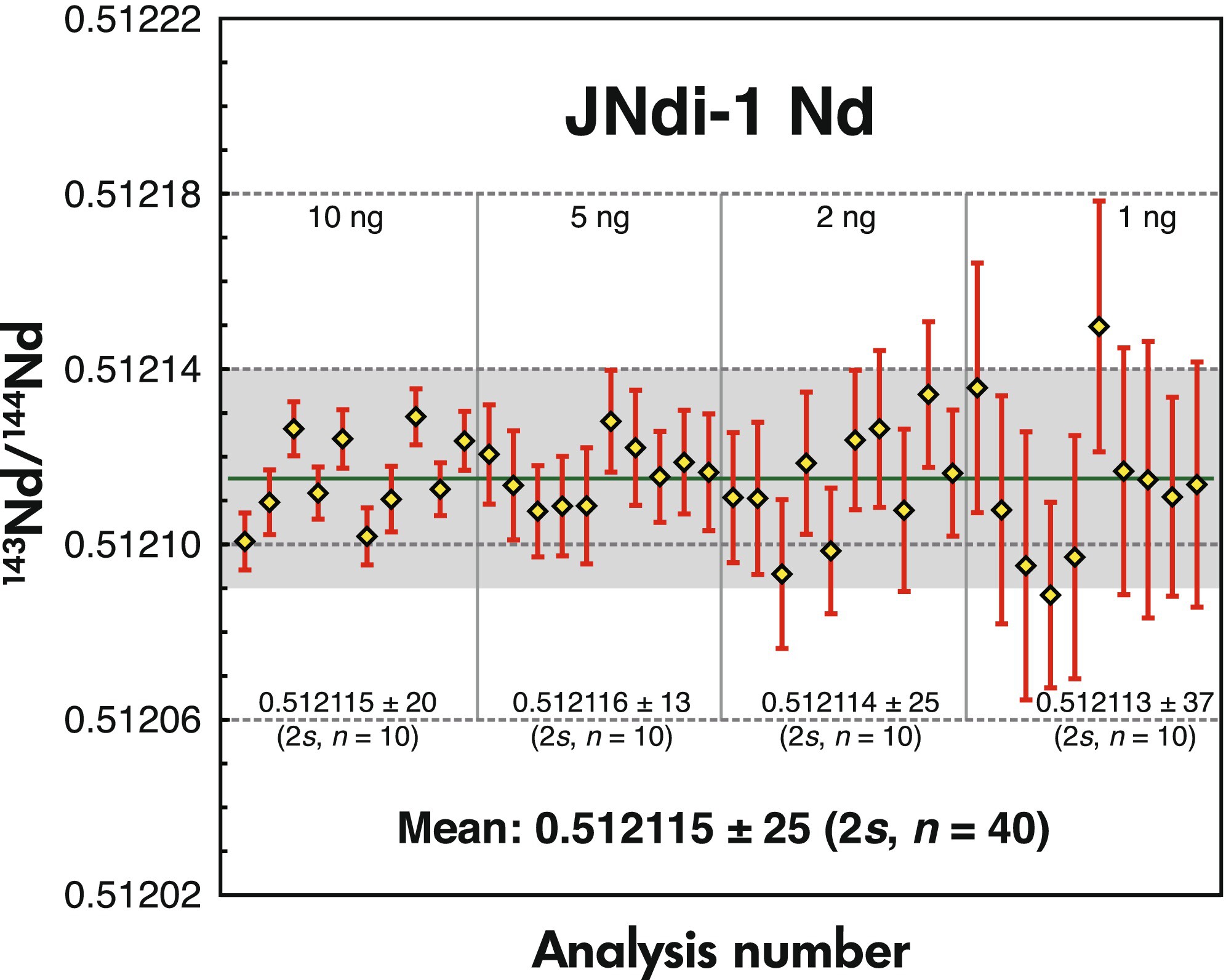 Determination of Sm, Nd Mass Fractions and 143Nd/144Nd Ratios in Mafic-Ultramafic Rock Reference Materials by MC-ICP-MS Issue ,