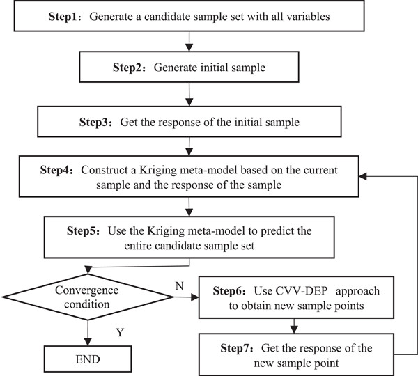 A cross validation-Voronoi and entropy based adaptive sampling strategy for uncertainty quantification through hybrid simulation