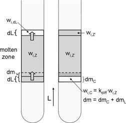 Determination of Distribution Coefficients in 1-Ethyl-3-Methyl Imidazolium Chloride-Methylimidazole Mixtures by Zone Melting