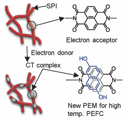 Development of Charge-Transfer Complex Hybrid Films as Polymer Electrolyte Membrane for High Temperature PEFC Operation