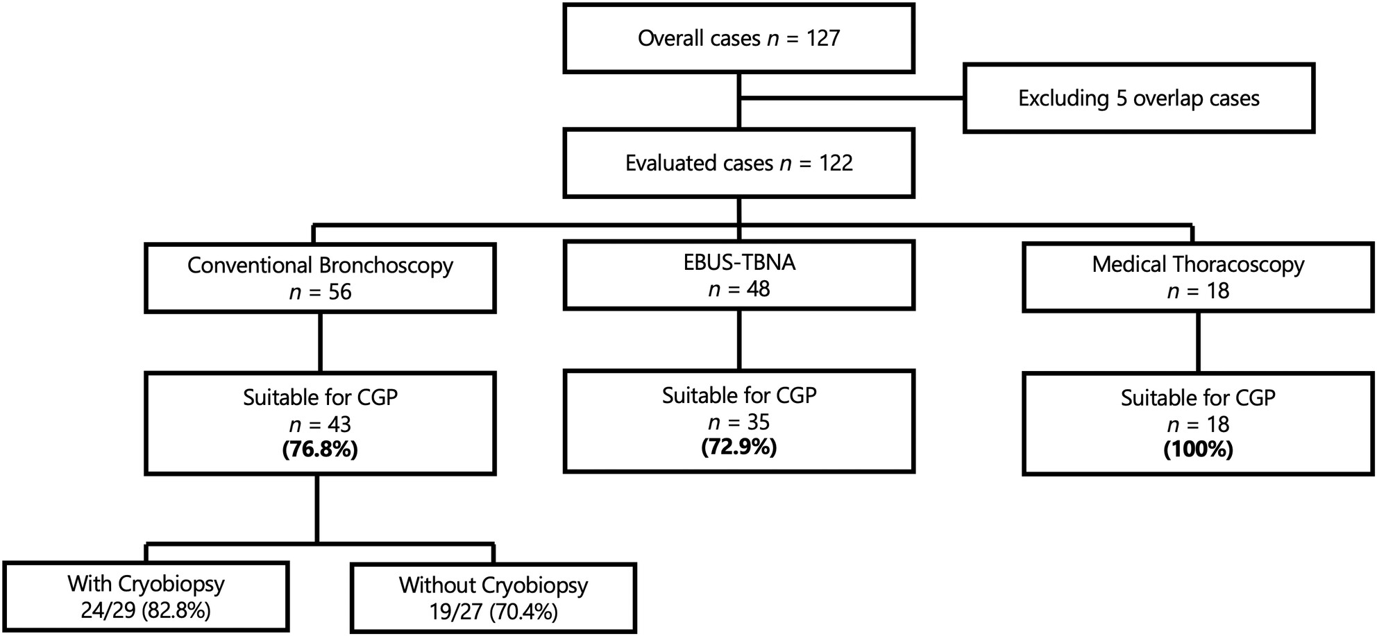 Suitability of respiratory endoscopy for sampling malignant thoracic tumors for comprehensive genomic profiling