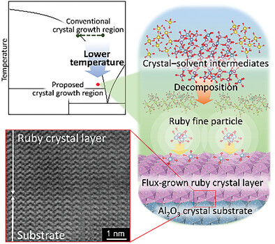 Low-temperature Ruby Crystal Growth Via a Supersaturation Process Based on Flux Decomposition