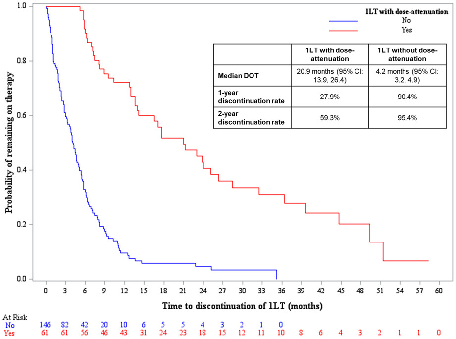 Duration of frontline therapy and impact on clinical outcomes in newly diagnosed multiple myeloma patients not receiving frontline stem cell transplant