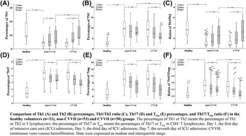 Early high-dose continuous veno-venous hemofiltration alleviates the alterations of CD4+ T lymphocyte subsets in septic patients combined with acute kidney injury