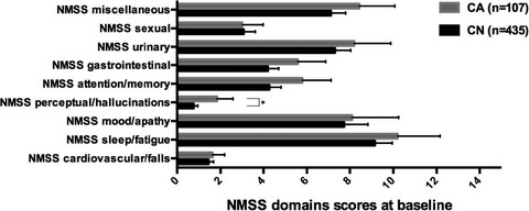 Nonmotor symptom burden grading as predictor of cognitive impairment in Parkinson’s disease