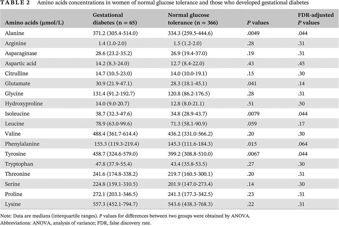 Amino acids levels in early pregnancy predict subsequent gestational diabetes 妊娠早期氨基酸水平可用于预测妊娠期糖尿病