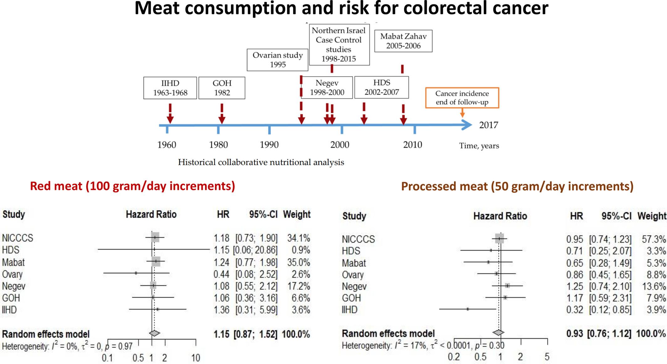 A historical cohort study with 27,754 individuals on the association between meat consumption and gastrointestinal tract and colorectal cancer incidence