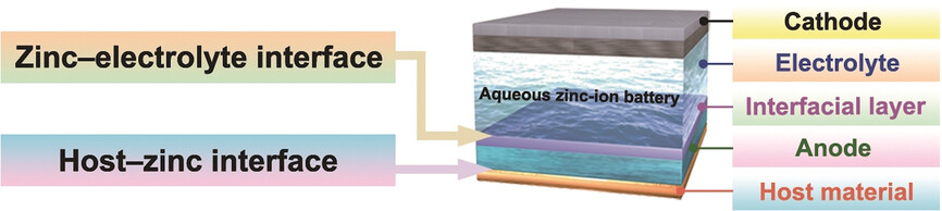 Interfacial Design of Dendrite-Free Zinc Anodes for Aqueous Zinc-Ion Batteries