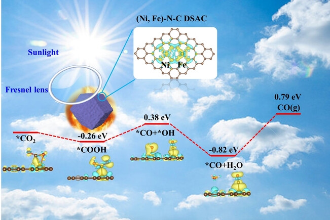 Non-Interacting Ni and Fe Dual-Atom Pair Sites in N-Doped Carbon Catalysts for Efficient Concentrating Solar-Driven Photothermal CO2 Reduction