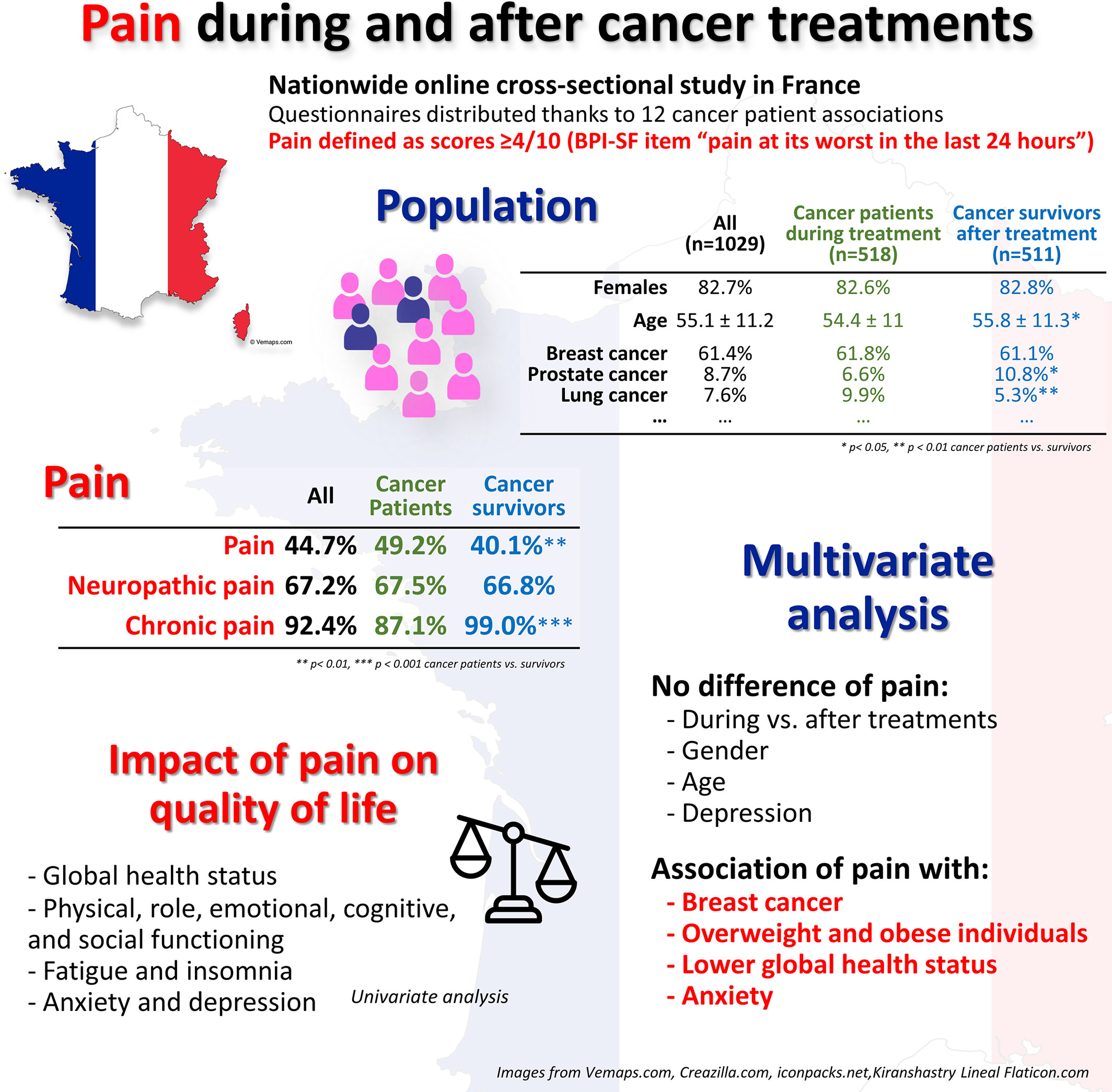 Assessment of pain prevalence in cancer patients undergoing anticancer treatments and in cancer survivors after completion of anticancer treatments: A French nationwide cross-sectional study