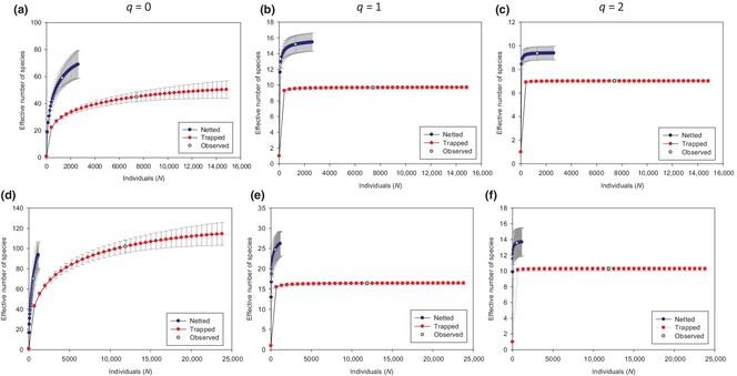 Fewer bowl traps and more hand netting can increase effective number of bee species and reduce excessive captures