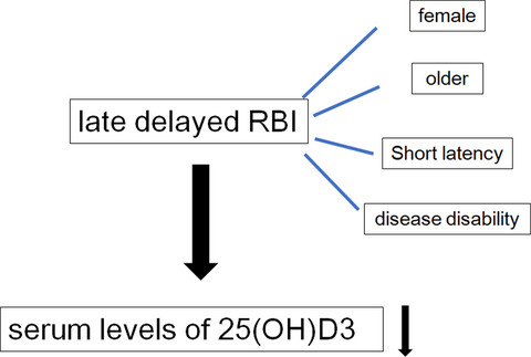 Low serum 25-hydroxyvitamin D3 levels and late delayed radiation-induced brain injury in patients with nasopharyngeal carcinoma: A case–control study