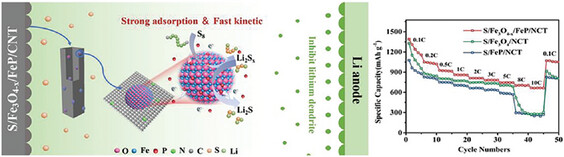 Coupling of Oxygen Vacancies and Heterostructure on Fe3O4 via an Anion Doping Strategy to Boost Catalytic Activity for Lithium-Sulfur Batteries