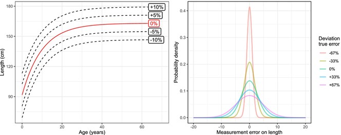 Age is not just a number: How incorrect ageing impacts close-kin mark-recapture estimates of population size