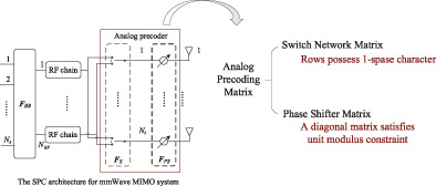 HP-SPC algorithm with dynamic partially connected structure for mmWave MIMO systems