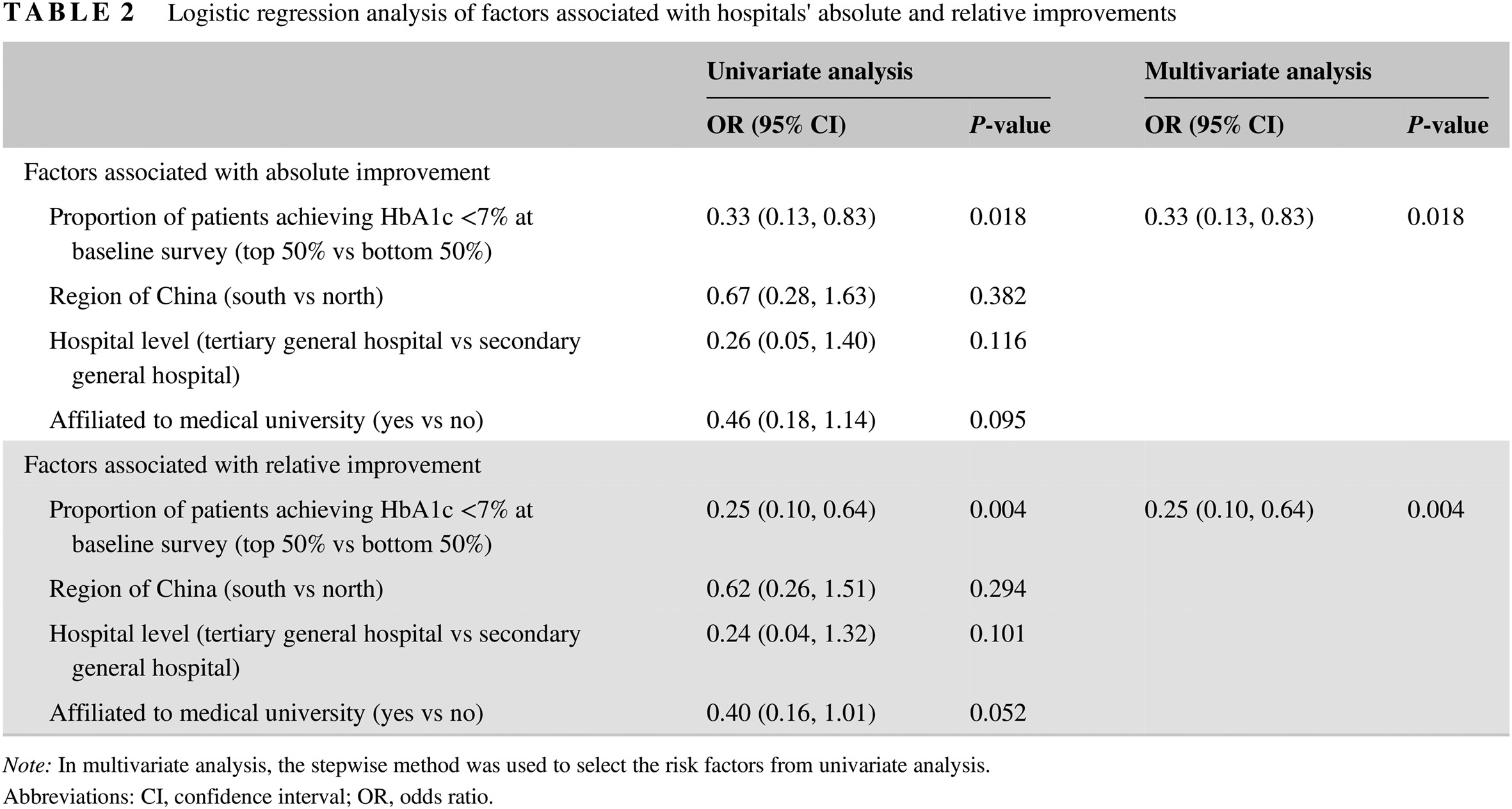 Observational study evaluating the effectiveness of physician-targeted education for improving glycemic management of patients with type 2 diabetes (BEYOND II) 评估以医生为目标的教育对改进2型糖尿病患者血糖管理有效性的观察性研究(BEYOND II)