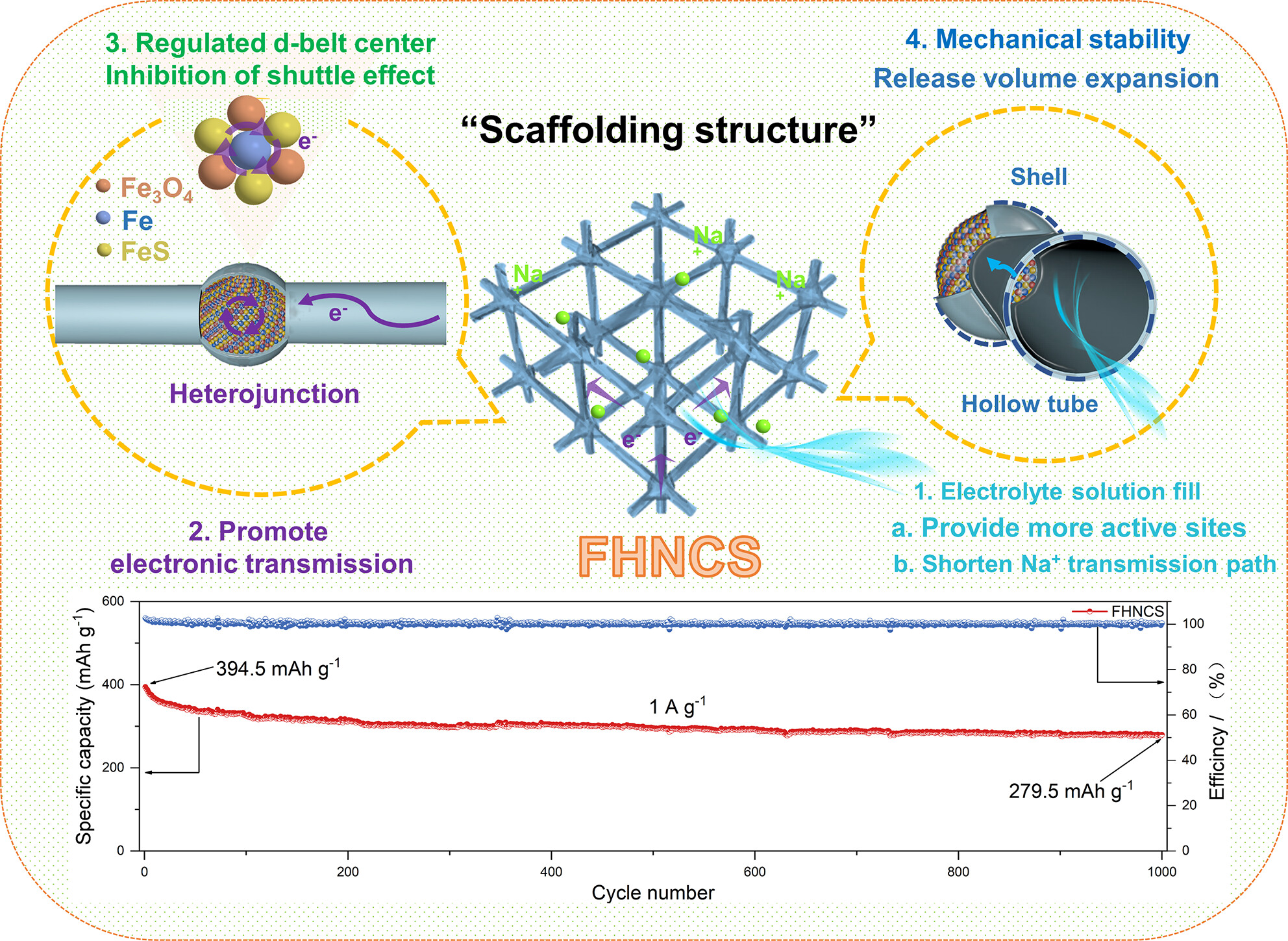 Fe3O4/Fe/FeS Tri-Heterojunction Node Spawning N-Carbon Nanotube Scaffold Structure for High-Performance Sodium-Ion Battery