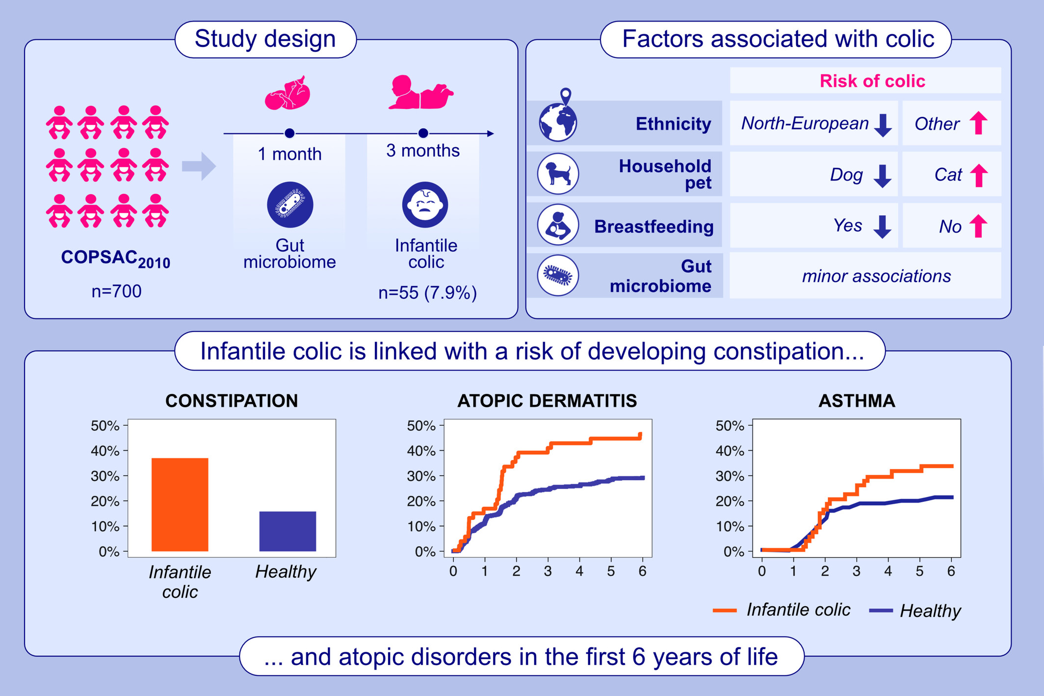 Infantile colic is associated with development of later constipation and atopic disorders