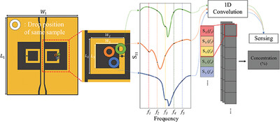 Deep Learning-Driven Robust Glucose Sensing and Fruit Brix Estimation Using a Single Microwave Split Ring Resonator