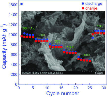 NaCl-Templated and Polyvinylpyrrolidone-Assisted Fabrication of a MnO/C-rGO Composite as a High-Capacity Anode Material for Li-Ion Batteries
