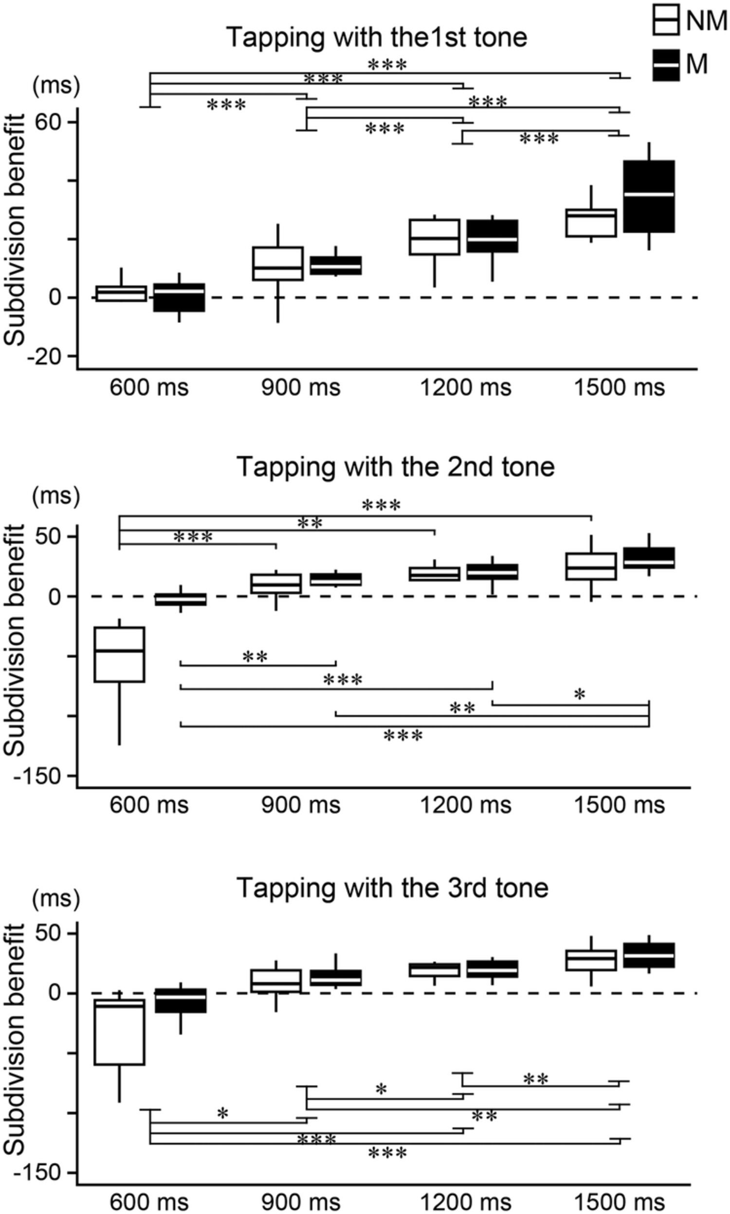 Intertap interval dependence of the subdivision effect in auditory-synchronised tapping