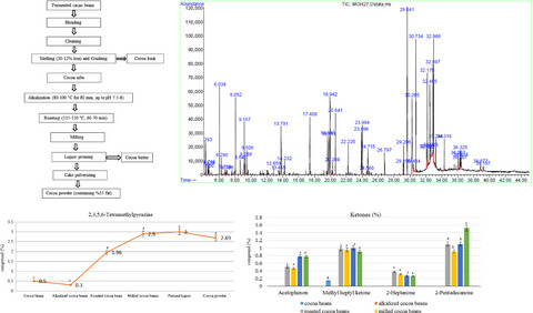 Investigating the flavor compounds in the cocoa powder production process