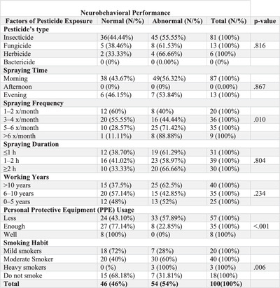 Association between pesticide exposure and neurobehavioral performance of agricultural workers: A cross-sectional study