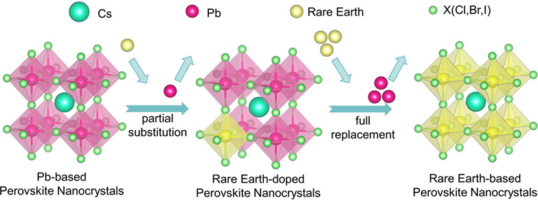 A Comprehensive Review on Mechanisms and Applications of Rare-Earth Based Perovskite Nanocrystals†
