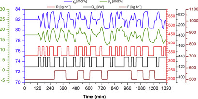 System Behavior and Predictive Controller Performance Near the Azeotropic Region