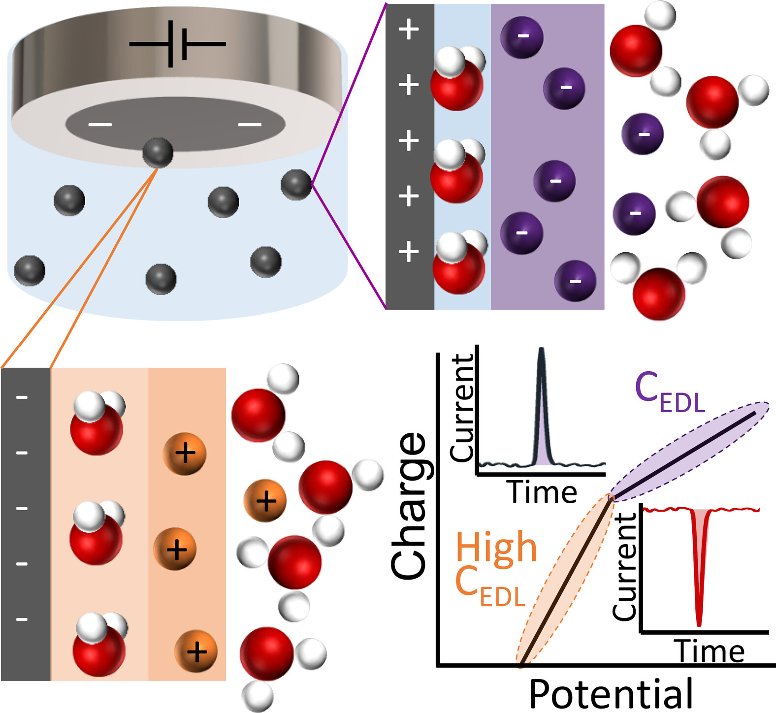 Unexpectedly High Capacitance of the Metal Nanoparticle/Water Interface: Molecular-Level Insights into the Electrical Double Layer