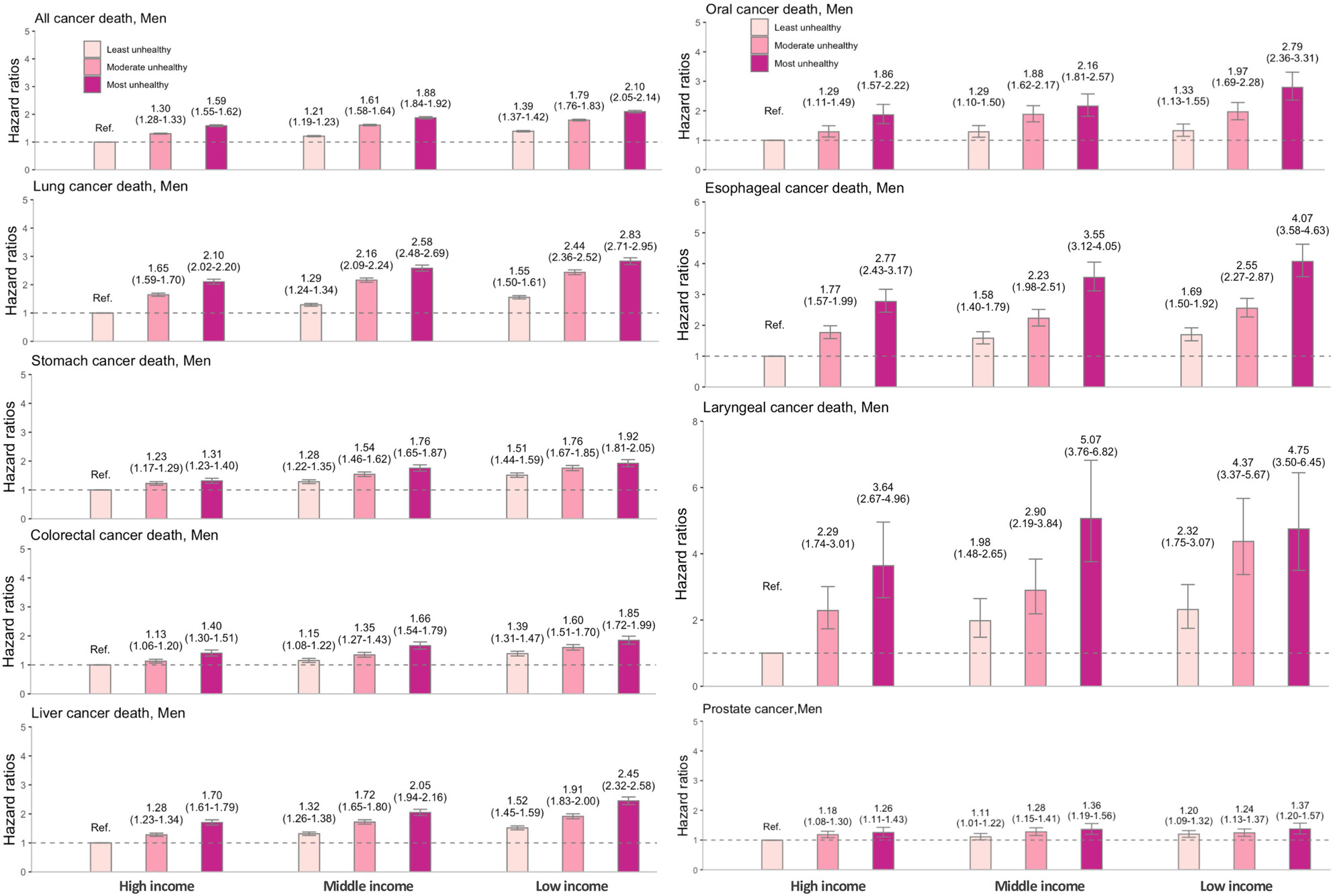 Individual and joint effect of socioeconomic status and lifestyle factors on cancer in Korea