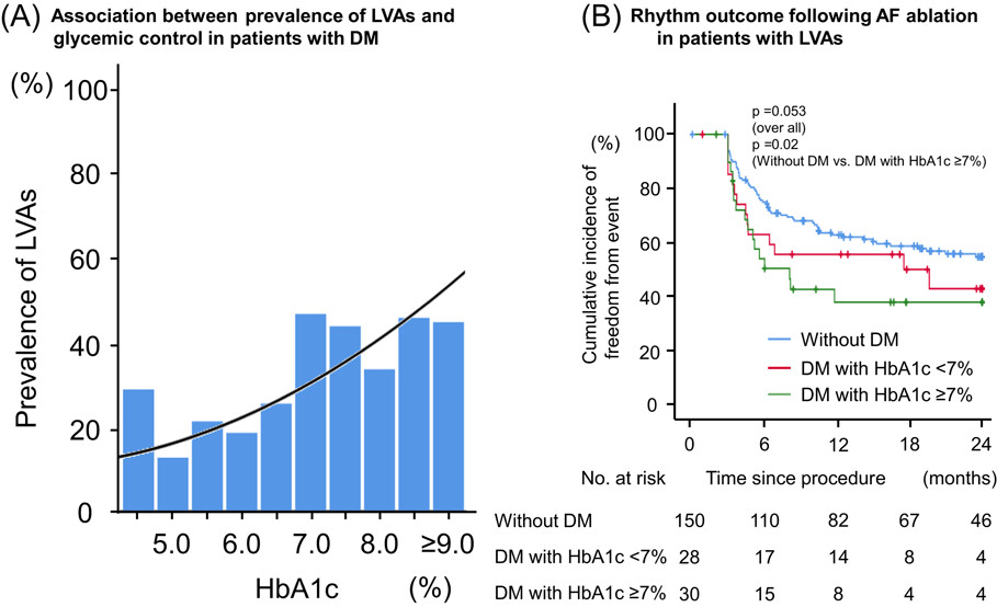 Impact of diabetes mellitus and poor glycemic control on the prevalence of left atrial low-voltage areas and rhythm outcome in patients with atrial fibrillation ablation