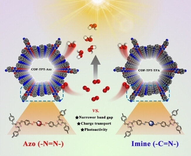 Azobenzene-Bridged Covalent Organic Frameworks Boosting Photocatalytic Hydrogen Peroxide Production from Alkaline Water: One Atom Makes a Significant Improvement