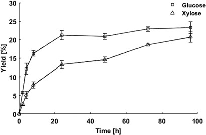 Effects of Pretreatment on the Biocatalysis of Renewable Resources