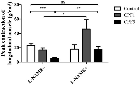 Impact of prenatal and postnatal exposure to the pesticide chlorpyrifos on the contraction of rat ileal muscle strips: involvement of an inducible nitric oxide synthase-dependent pathway
