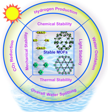 Recent Progress on Exploring Stable Metal–Organic Frameworks for Photocatalytic Solar Fuel Production