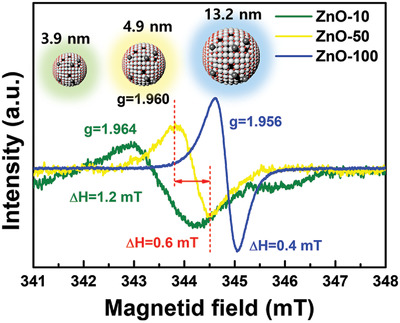 Photoluminescence and Electron Paramagnetic Resonance Spectroscopy for Revealing Visible Emission of ZnO Quantum Dots