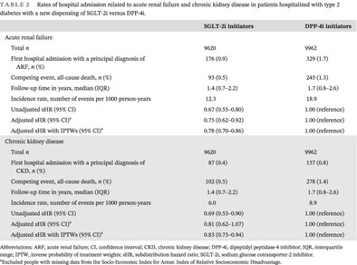 The association between sodium glucose cotransporter-2 inhibitors vs dipeptidyl peptidase-4 inhibitors and renal outcomes in people discharged from hospital with type 2 diabetes: A population-based cohort study