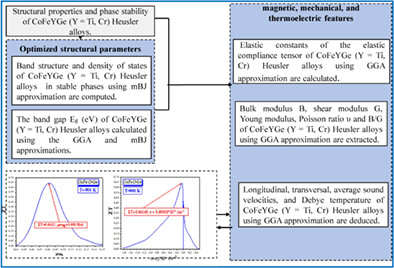 Characterization of quaternary Heusler alloys CoFeYGe (Y = Ti, Cr) with respect to structural, electronic, magnetic, mechanical, and thermoelectric features