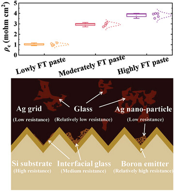 Mitigating Passivation Layer Damage and Lowering Contact Resistivity of TOPcon Solar Cells Through Low PbO Content Ag Paste