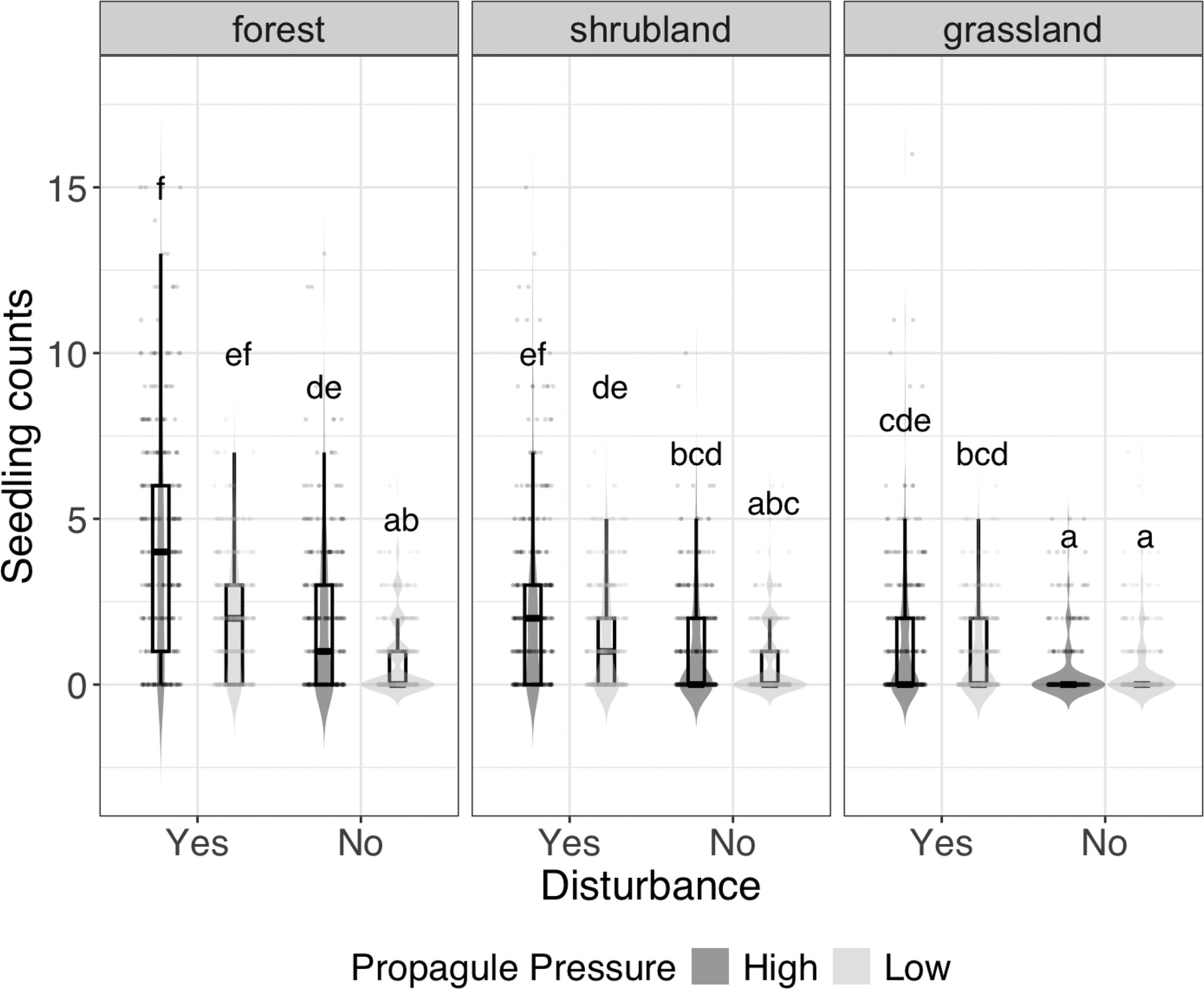 Propagule Pressure and Soil Disturbance Diminish Plant Community Resistance to Invasion Across Habitat Types
