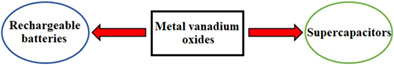 An overview on the use of metal vanadium oxides and vanadates in supercapacitors and rechargeable batteries