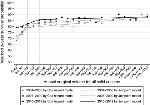 Surgical volume threshold to improve 3-year survival in designated cancer care hospitals in 2004-2012 in Japan