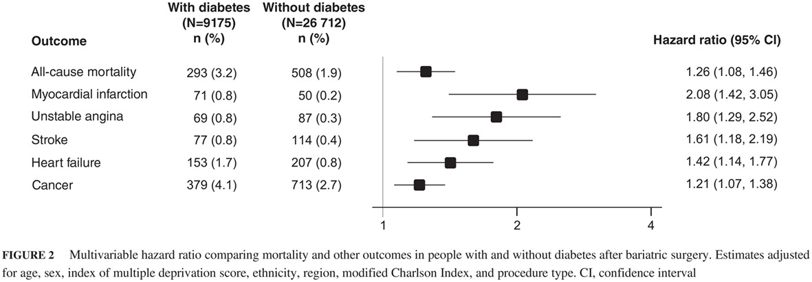 Cardiovascular, cancer and mortality events after bariatric surgery in people with and without pre-existing diabetes: A nationwide study 既往存在或者不存在糖尿病的患者接受减肥手术 (bariatric surgery) 后的心血管、癌症以及死亡事件:一项全国性的研究