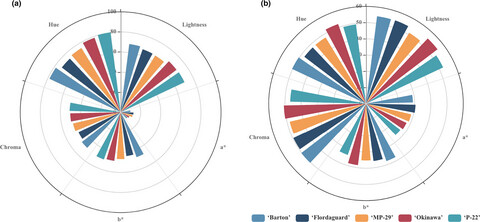 Influence of rootstocks on fruit physical and chemical properties of peach cv. UFSun