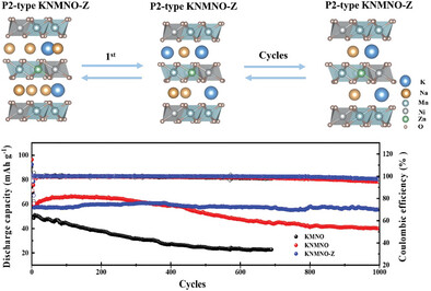 Zinc-Doping Strategy on P2-Type Mn-Based Layered Oxide Cathode for High-Performance Potassium-ion Batteries
