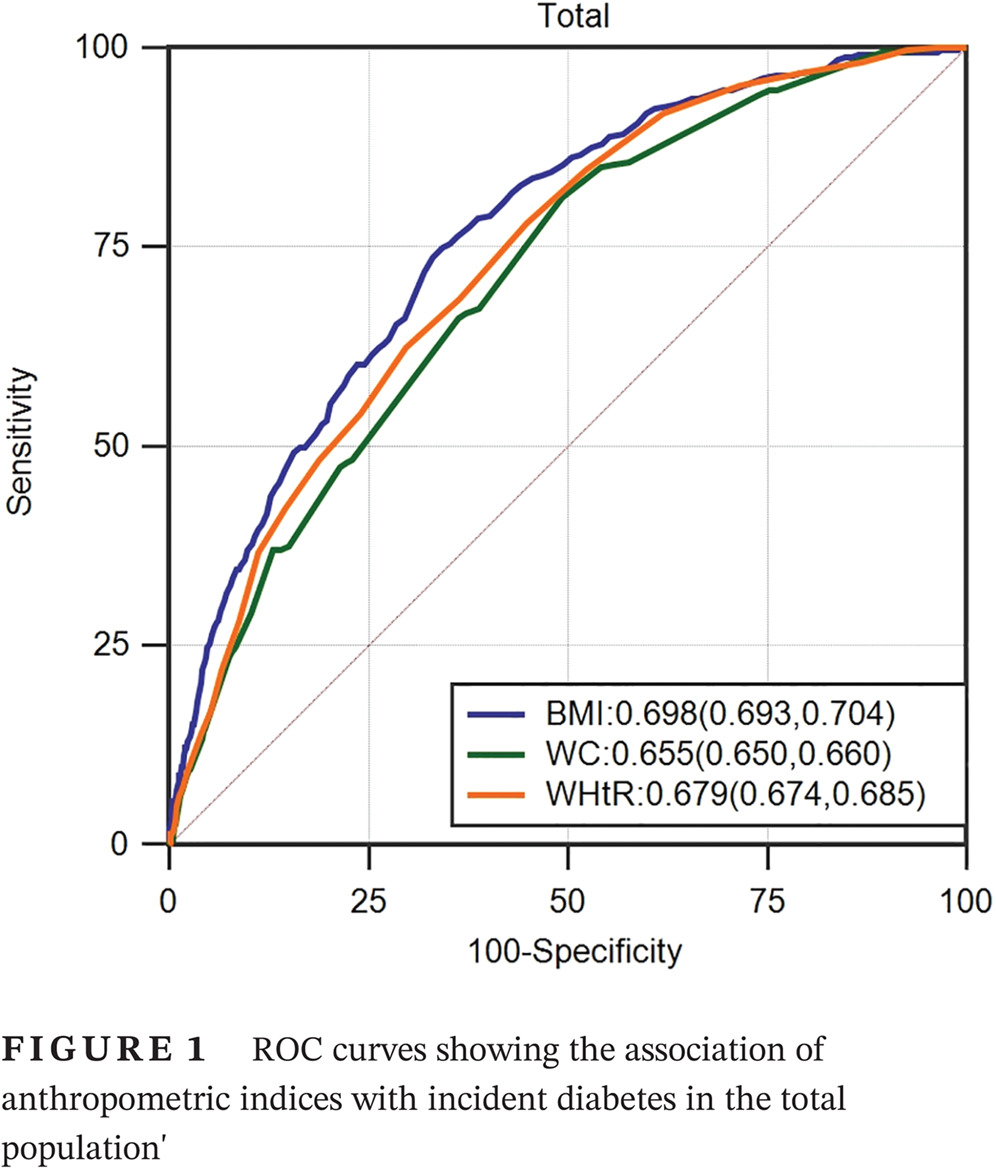 Assessing different anthropometric indices and their optimal cutoffs for prediction of type 2 diabetes and impaired fasting glucose in Asians: The Jinchang Cohort Study 评估不同人体测量指标预测亚洲人2型糖尿病和空腹血糖受损的状况及其最佳截断值:金昌队列研究