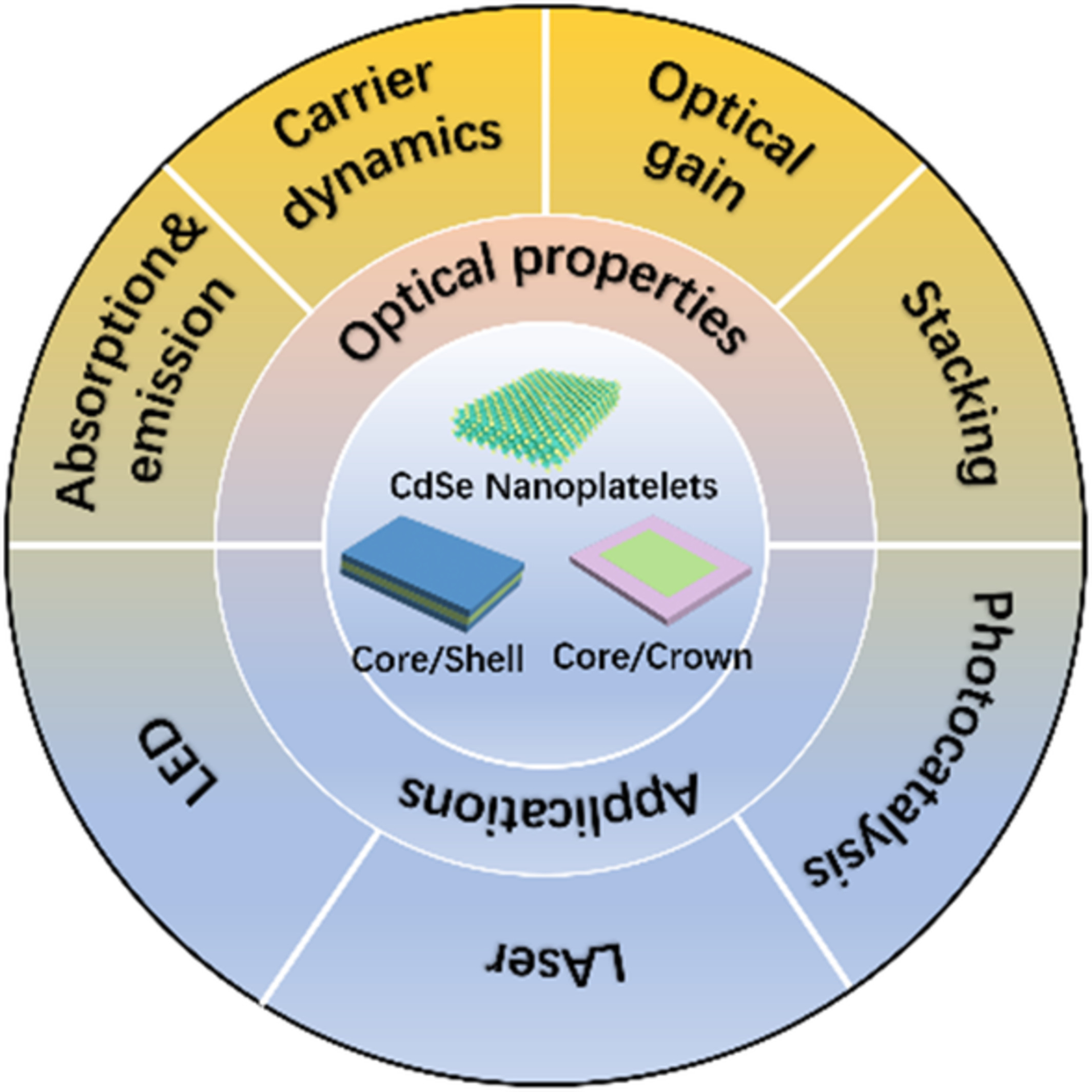 Optical properties and applications of two-dimensional CdSe nanoplatelets