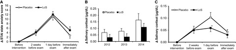 Probiotic Lactobacillus casei strain Shirota relieves stress-associated symptoms by modulating the gut–brain interaction in human and animal models