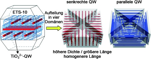 Distribution Pattern of Length, Length Uniformity, and Density of TiO32− Quantum Wires in an ETS-10 Crystal Revealed by Laser-Scanning Confocal Polarized Micro-Raman Spectroscopy